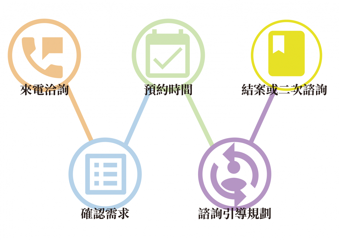 諮詢流程